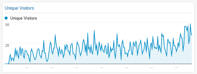Google Analytics Unique Visitors