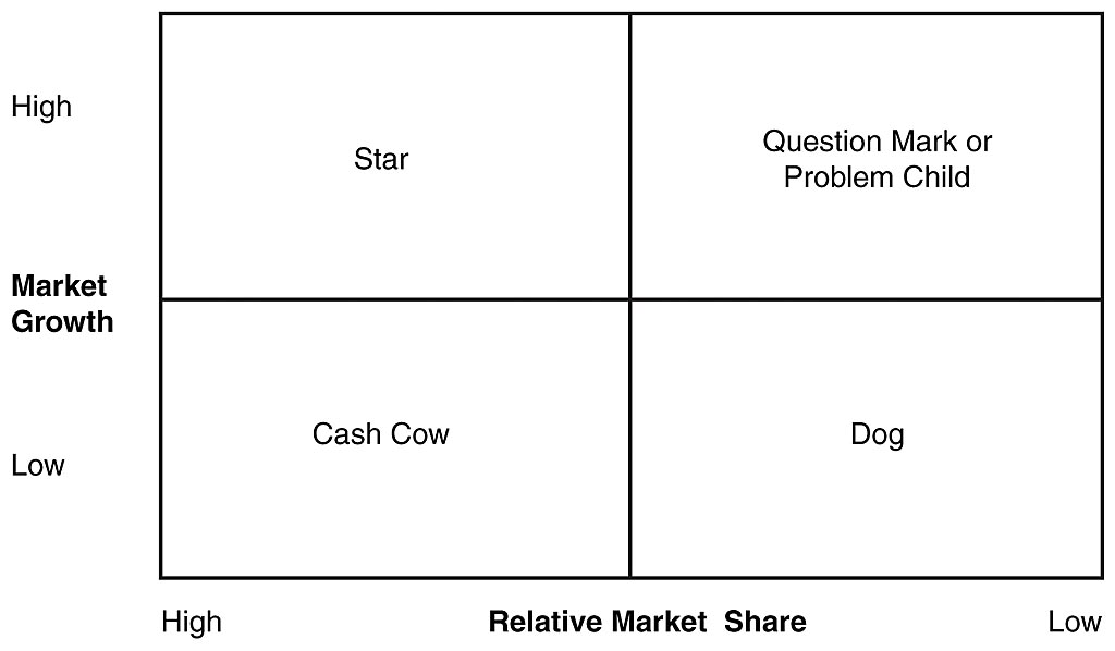 Boston Consulting Group's Growth-Share Model